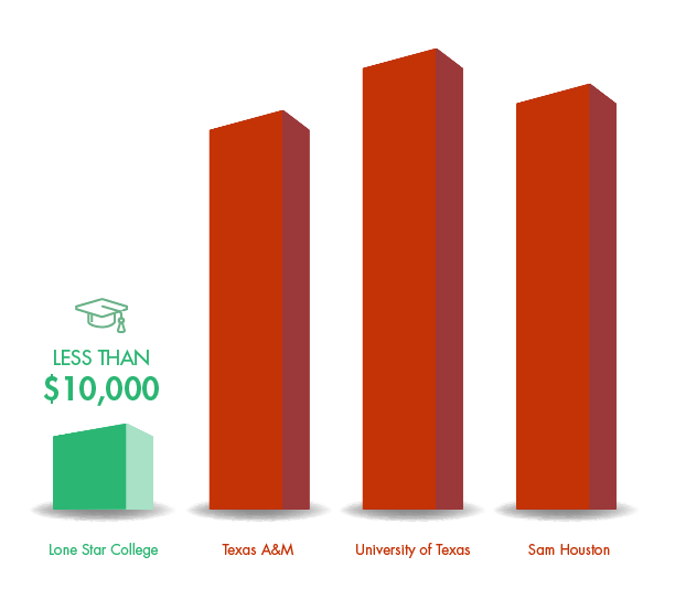 Two-Year Colleges Offer Bachelor’s Degrees, Competition Broadens